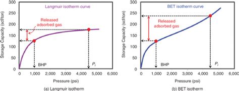 bet isotherme|langmuir isotherme.